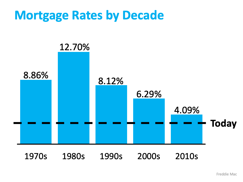 interest rates